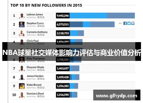 NBA球星社交媒体影响力评估与商业价值分析